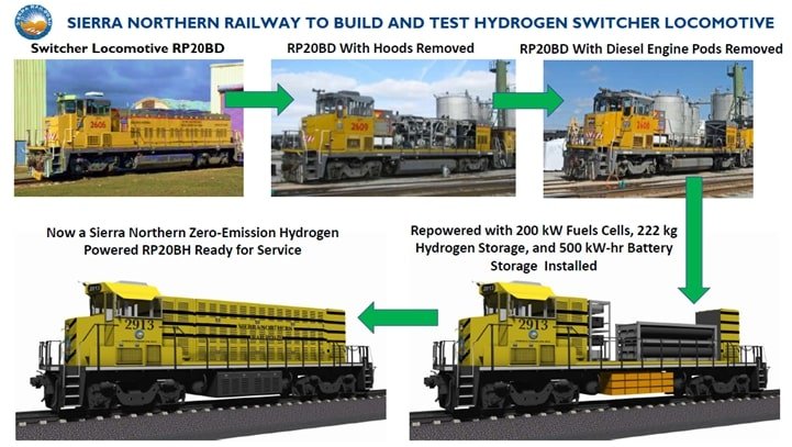 California Energy Commission awards Sierra Northern Railway Team nearly $4,000,000 to build and test Hydrogen Switcher Locomotive